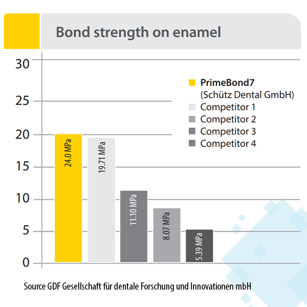 PrimeBond7