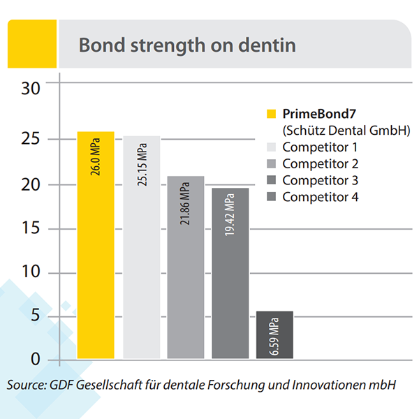 PrimeBond7