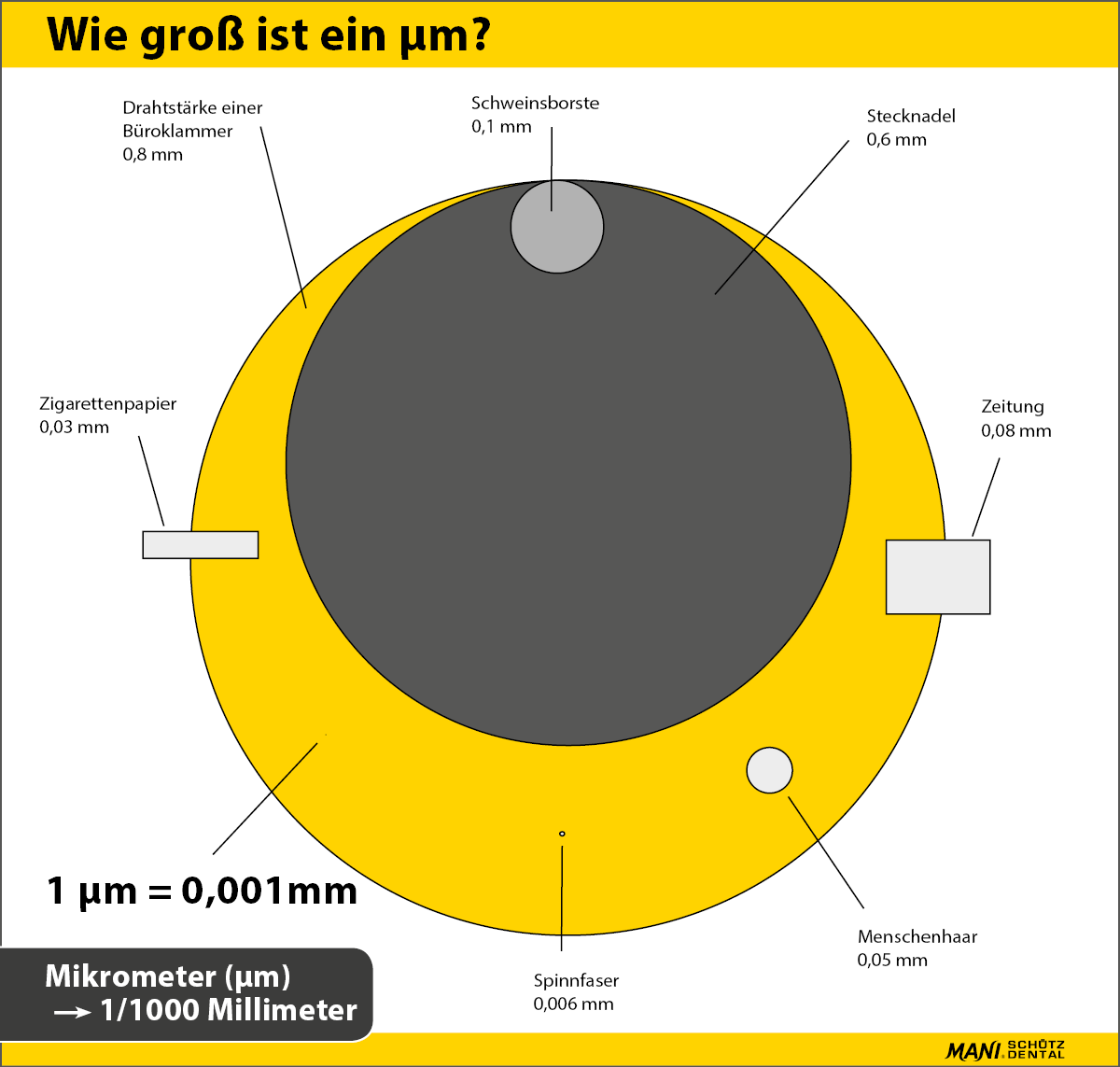 Wie groß ist ein µ und was bedeutet es in der Zahntechnik? | News